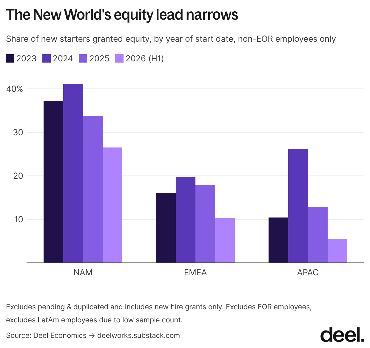 10 the new world s equity lead narrows