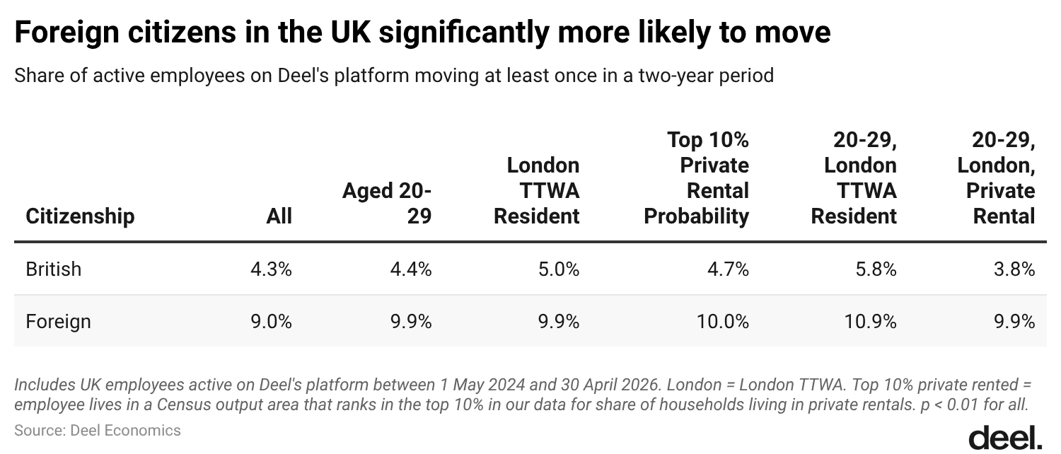 11-foreign-citizens-in-the-uk-significantly-more-likely-to-move.png