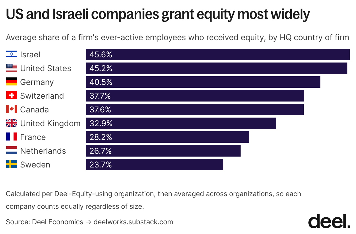12 us and israeli companies grant equity most widely