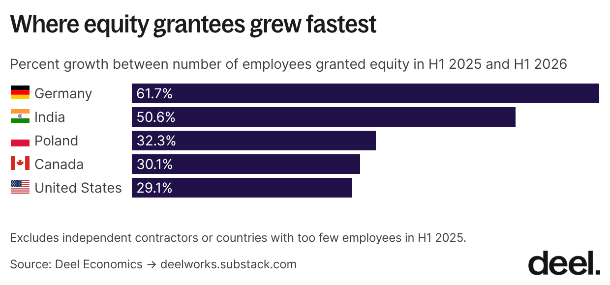 13 where equity grantees grew fastest