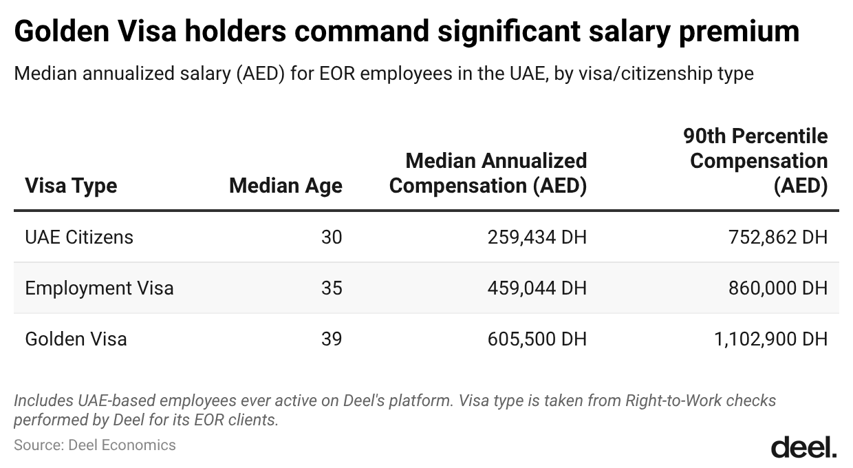 14-golden-visa-holders-command-significant-salary-premium.png