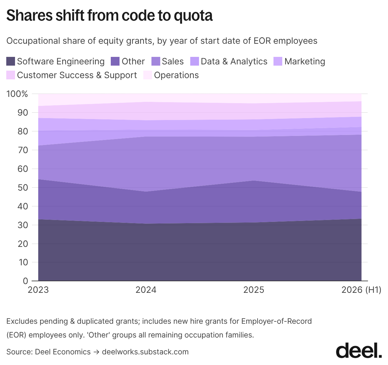 14 shares shift from code to quota