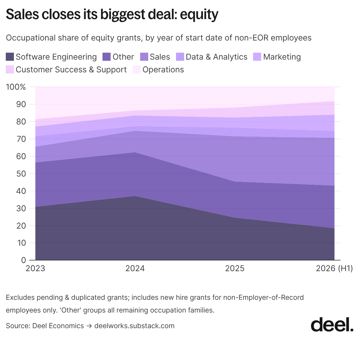 15 sales closes its biggest deal equity