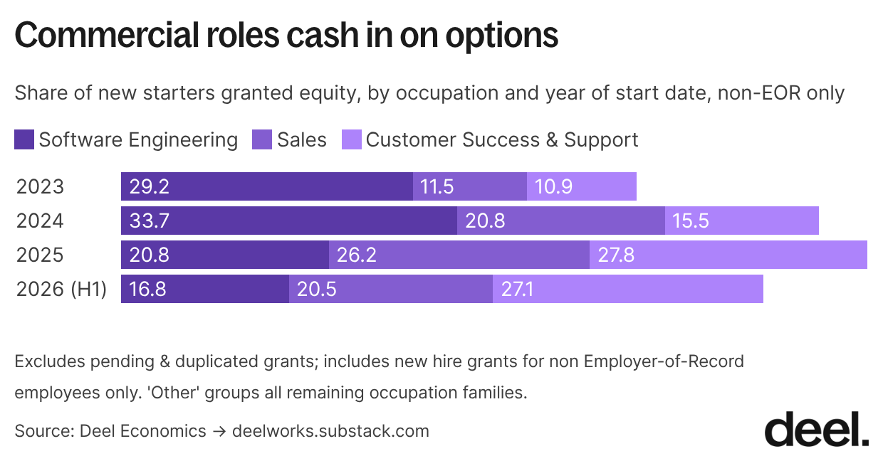 16 commercial roles cash in on options