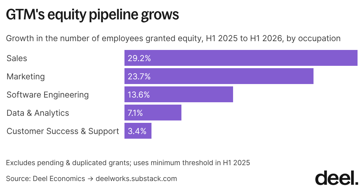 17 gtm s equity pipeline grows