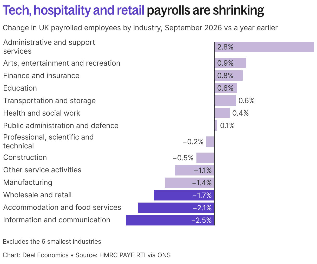 Tech, hospitality and retail payrolls are shrinking