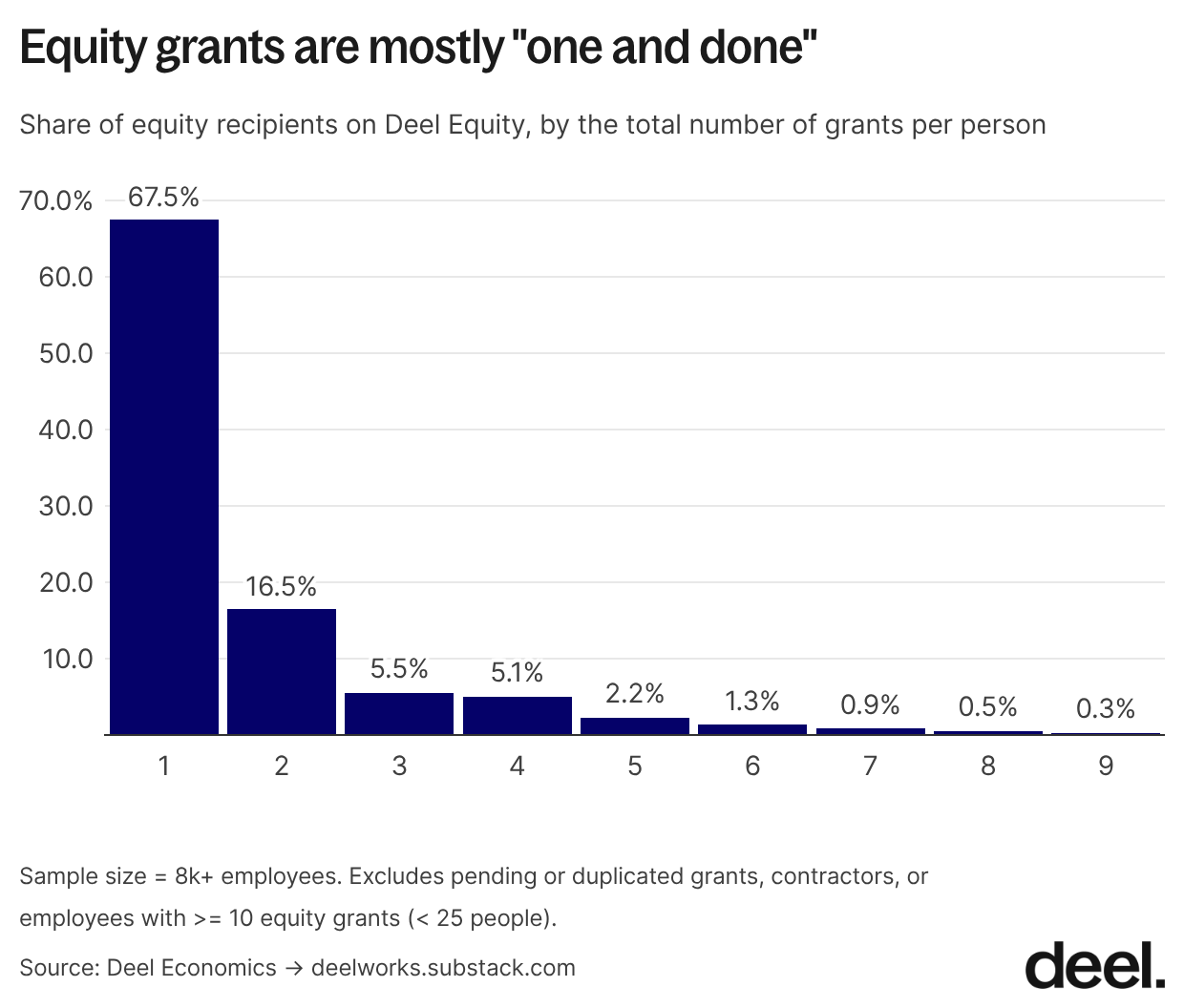 2 equity grants are mostly one and done