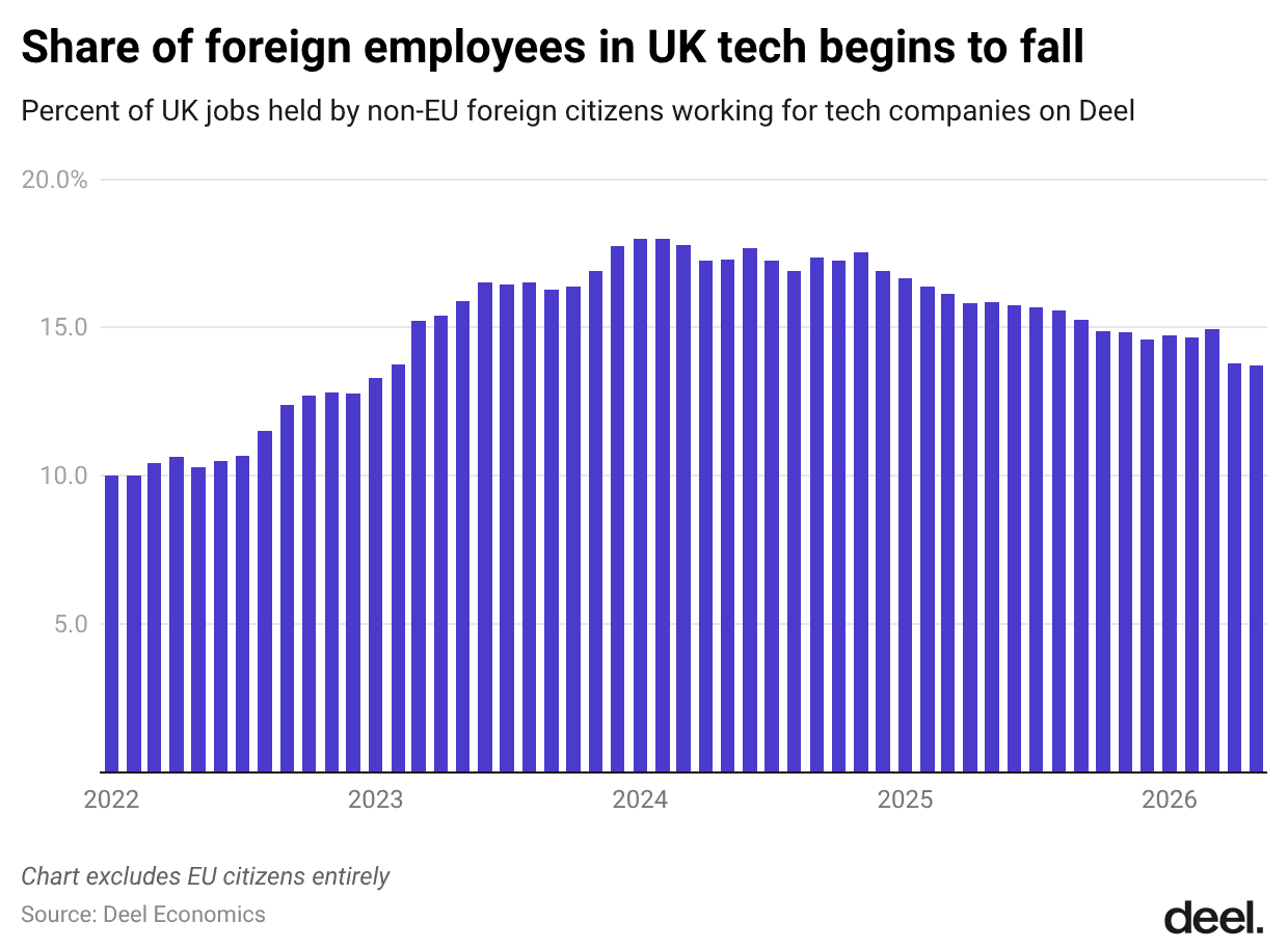 2-share-of-foreign-employees-in-uk-tech-begins-to-fall-.png