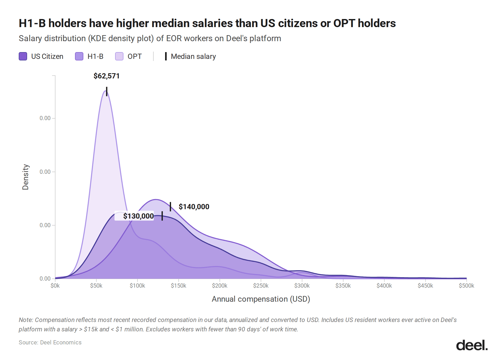 2-us_visa_salary_distribution_with_medians.png