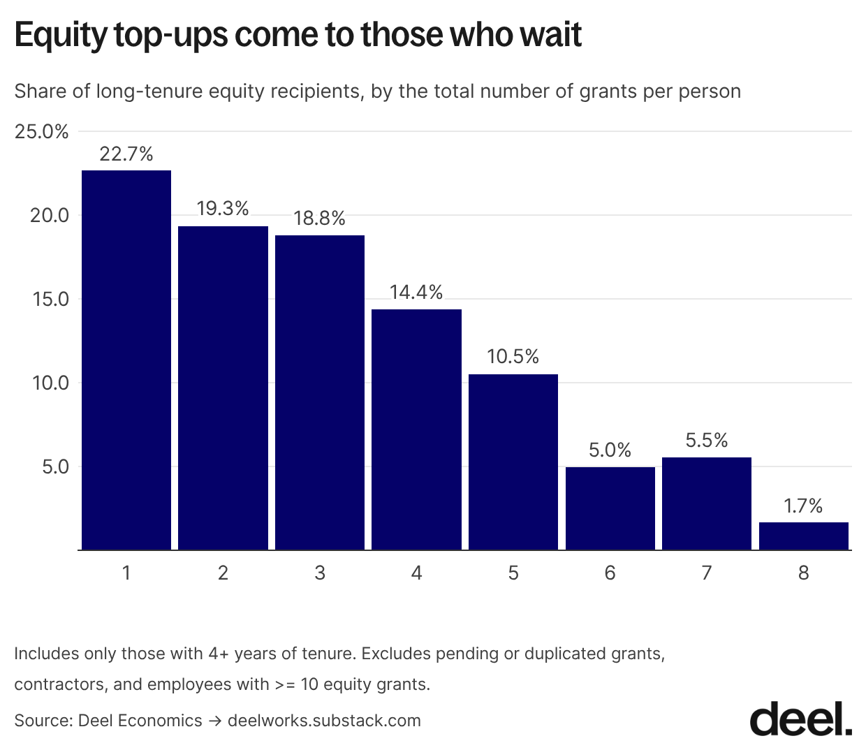 3 equity top ups come to those who wait