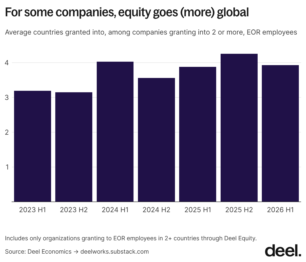 5 for some companies equity goes more global