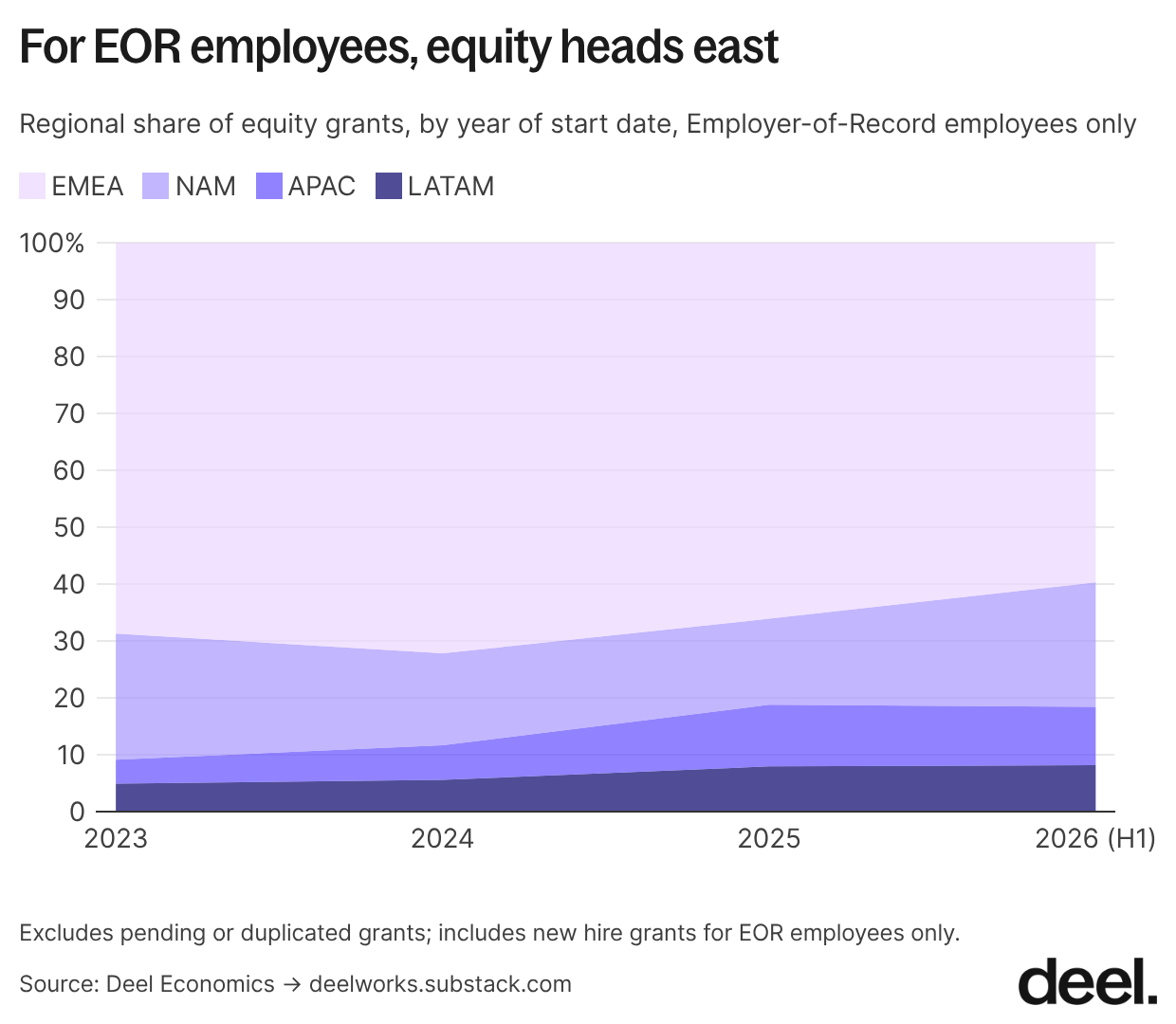 6 for eor employees equity heads east