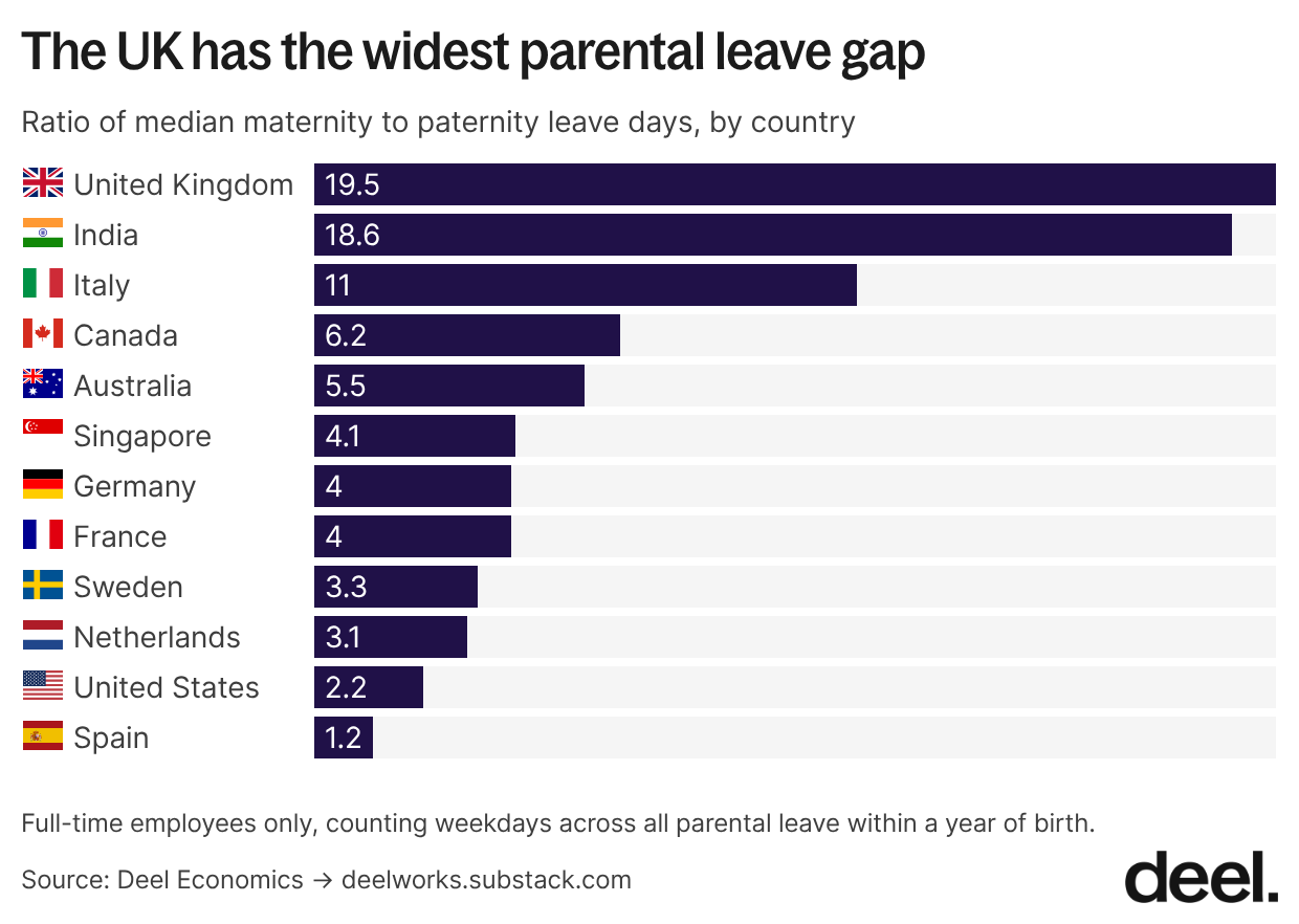 74cQV the uk has the widest parental leave gap