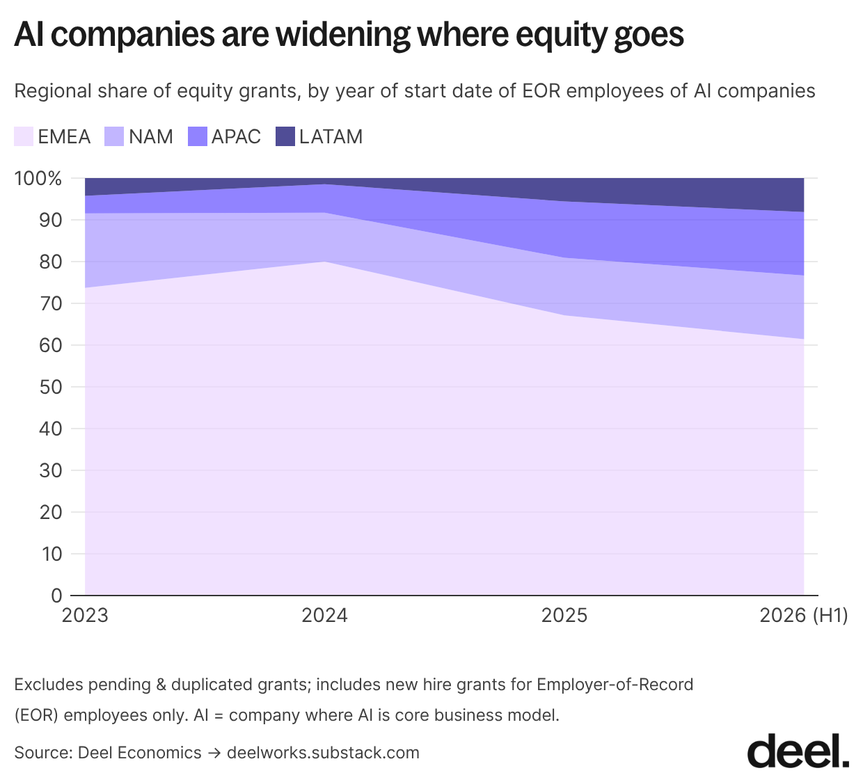 7 ai companies are widening where equity goes