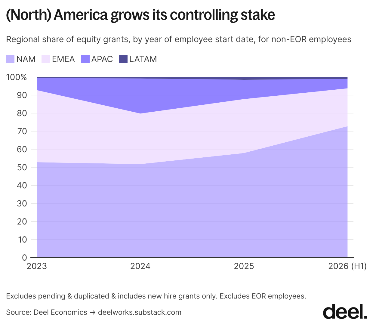 8 north america grows its controlling stake