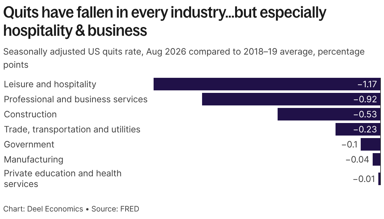 Quits have fallen in every industry, but especially hospitality and business