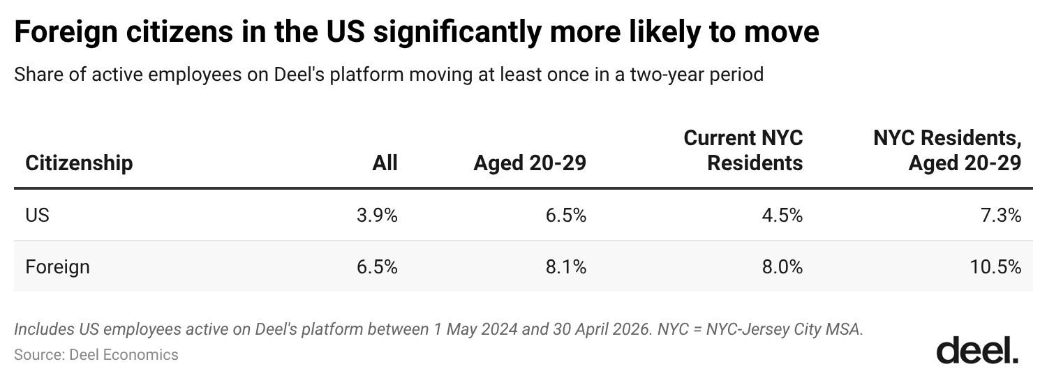 9-foreign-citizens-in-the-us-significantly-more-likely-to-move.png
