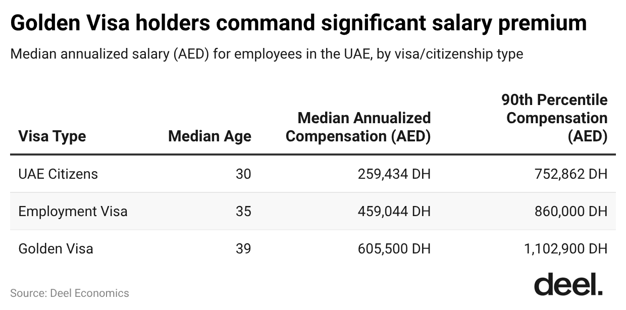 9r9s9 golden visa holders command significant salary premium (1)