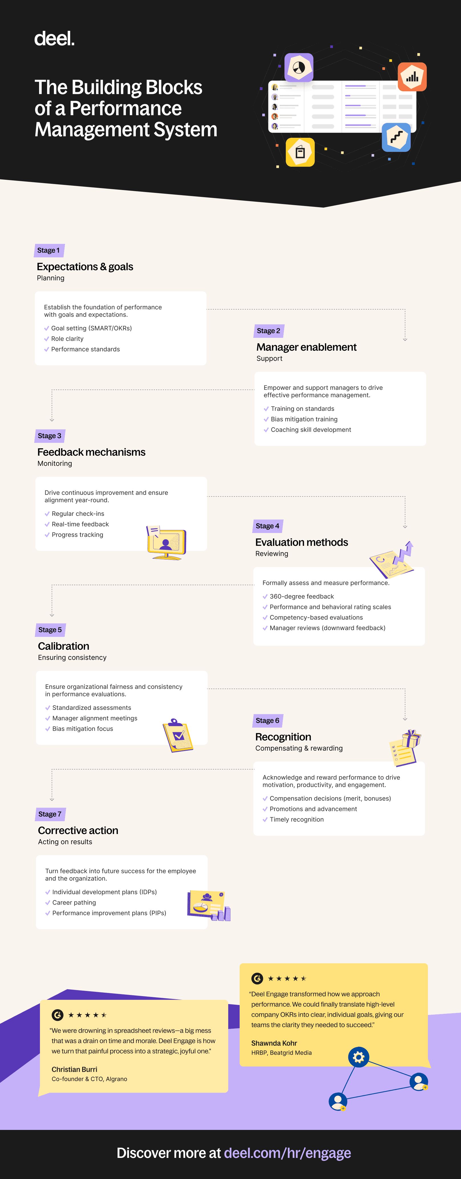 The building blocks of a performance management system. Deel infographic