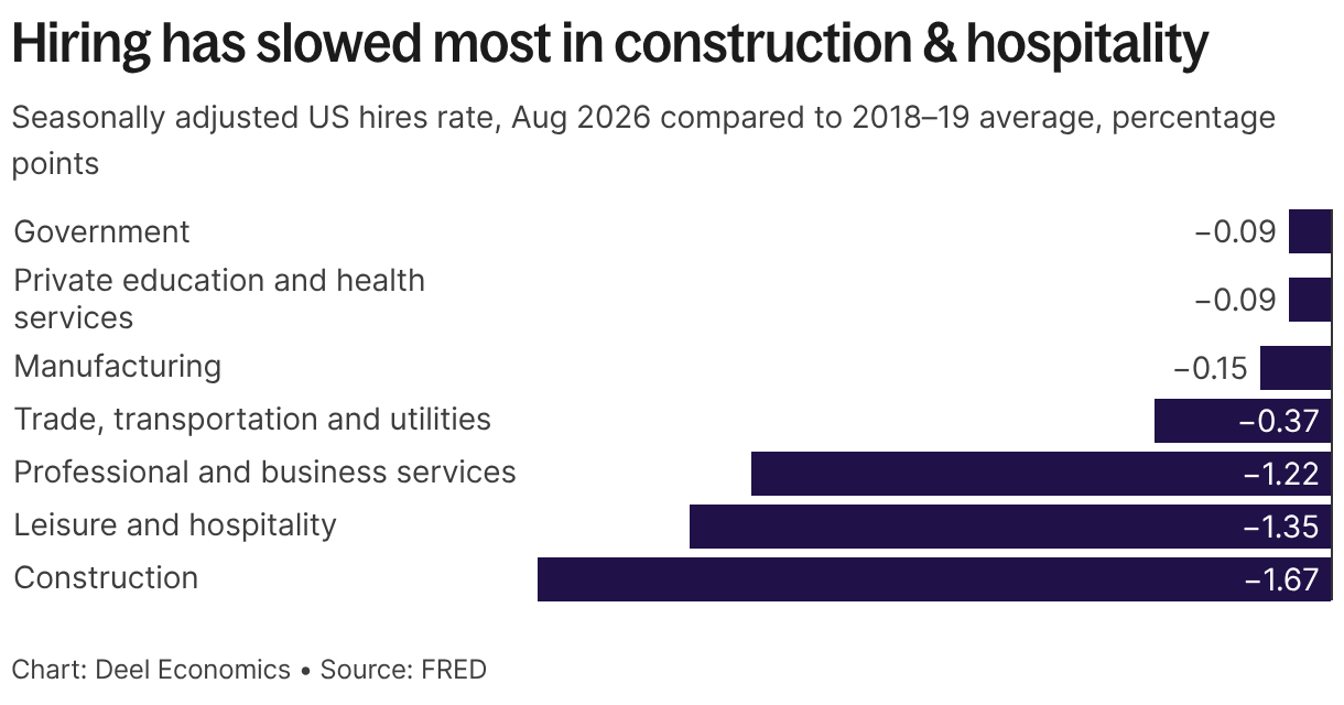Hiring has slowed most in construction and hospitality