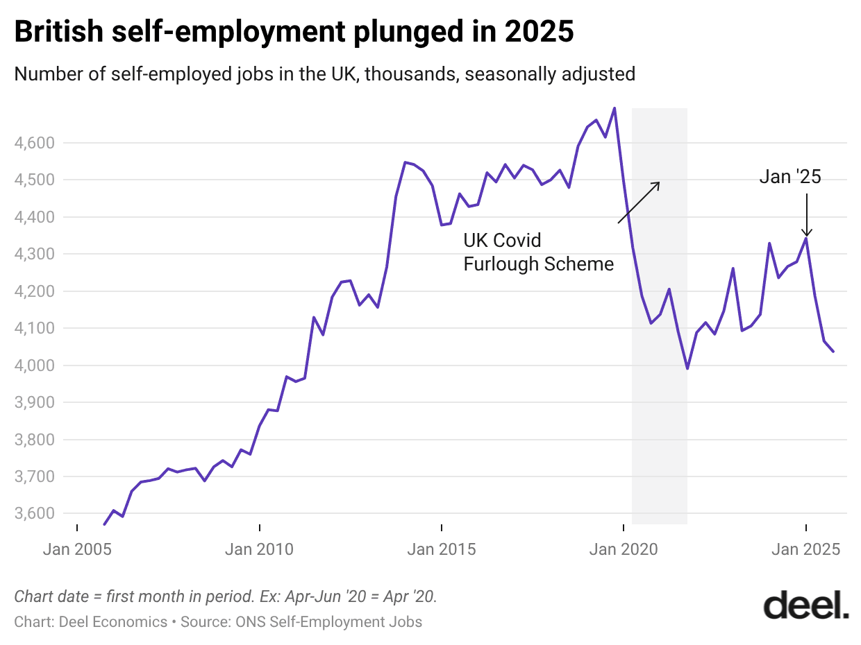 DzZaA-british-self-employment-plunged-in-2025- (2).png