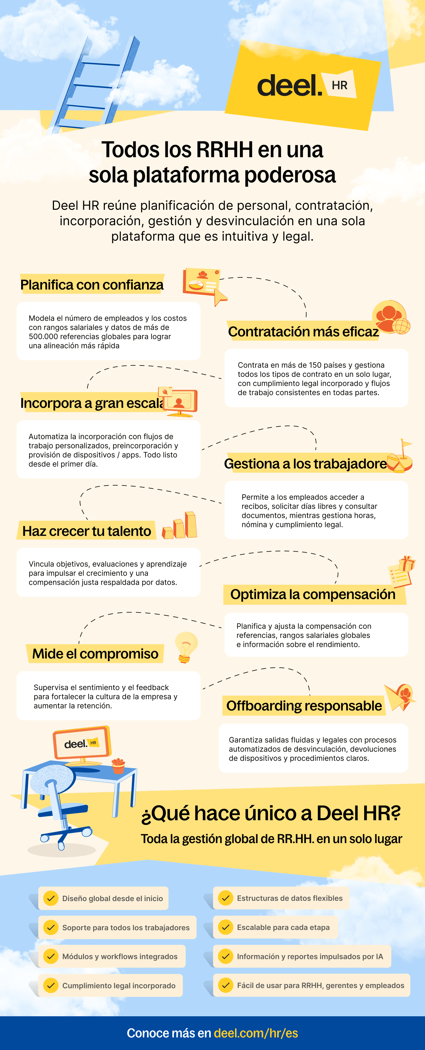 Desde la planificación hasta el offboarding: por qué Deel HR es la mejor opción para los equipos internacionales