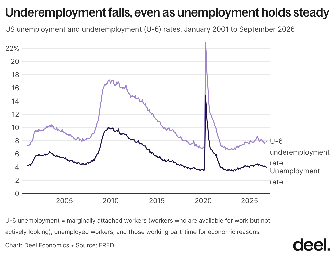 Underemployment falls, even as unemployment holds steady