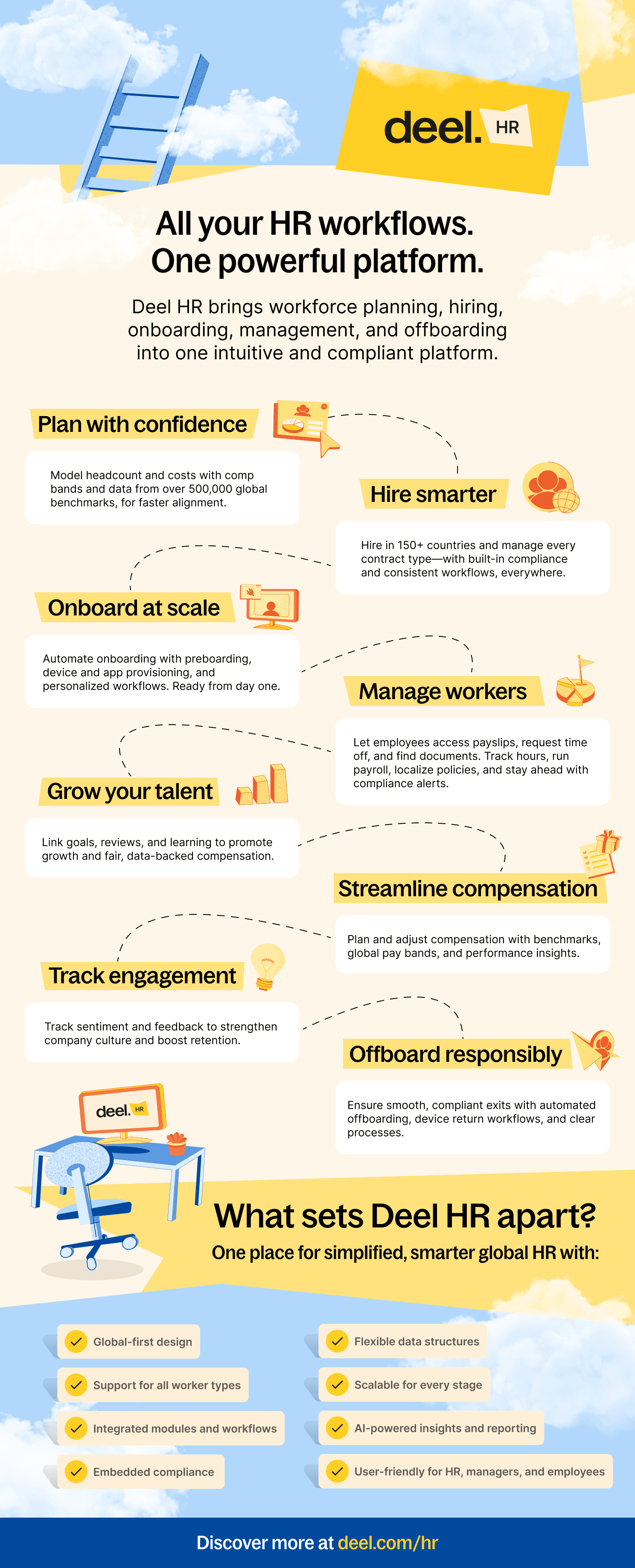 Employee Lifecycle on Deel HR - infographic
