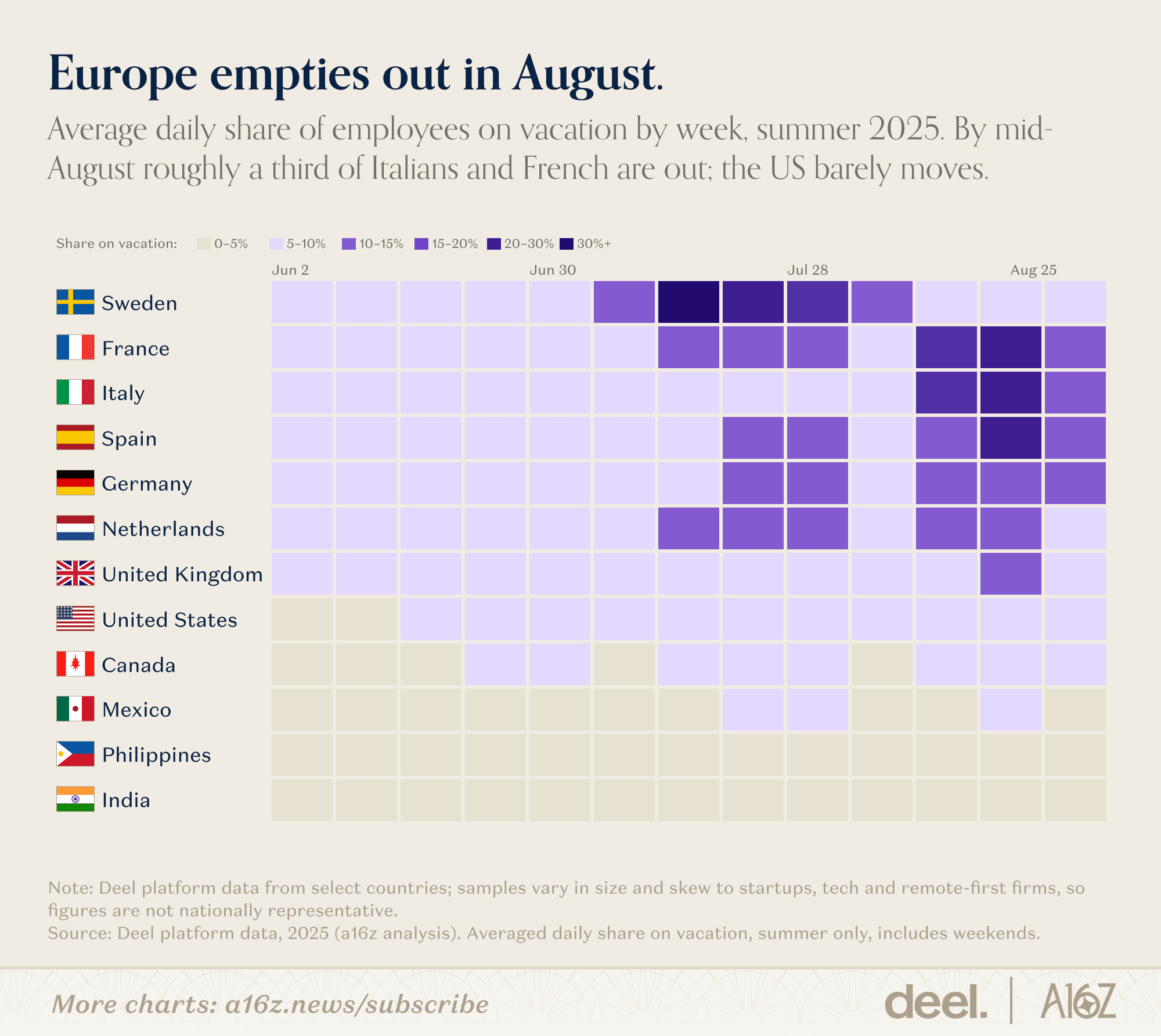 Europe empties out in August.