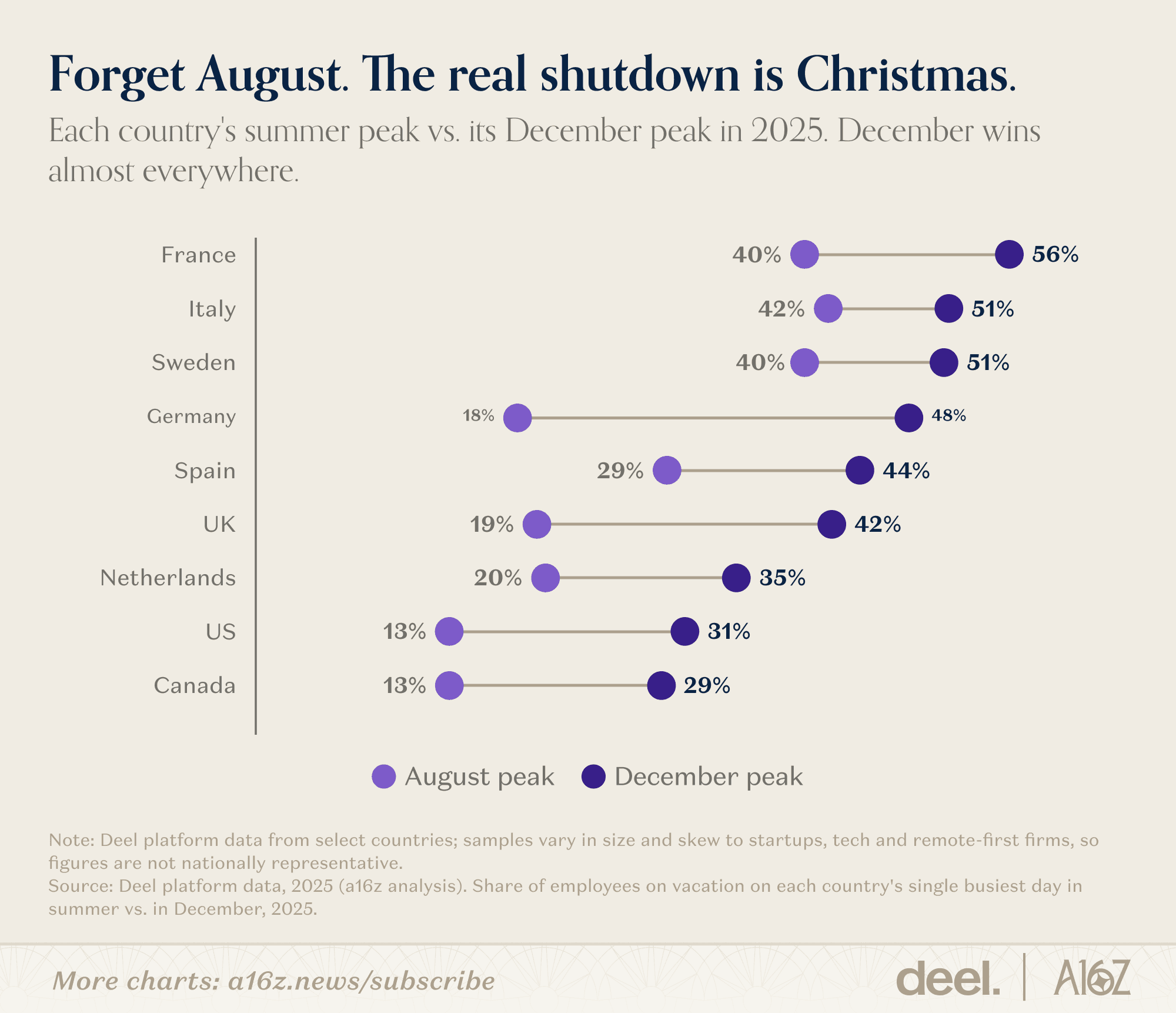 Forget August. The real shutdown is Christmas.