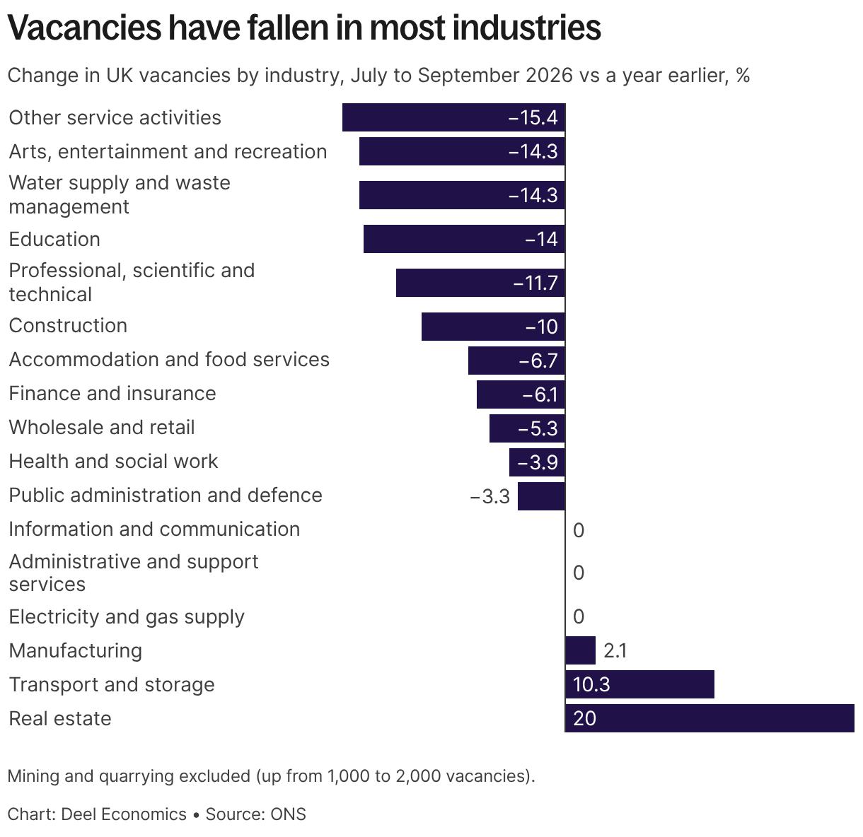 Vacancies have fallen in most industries