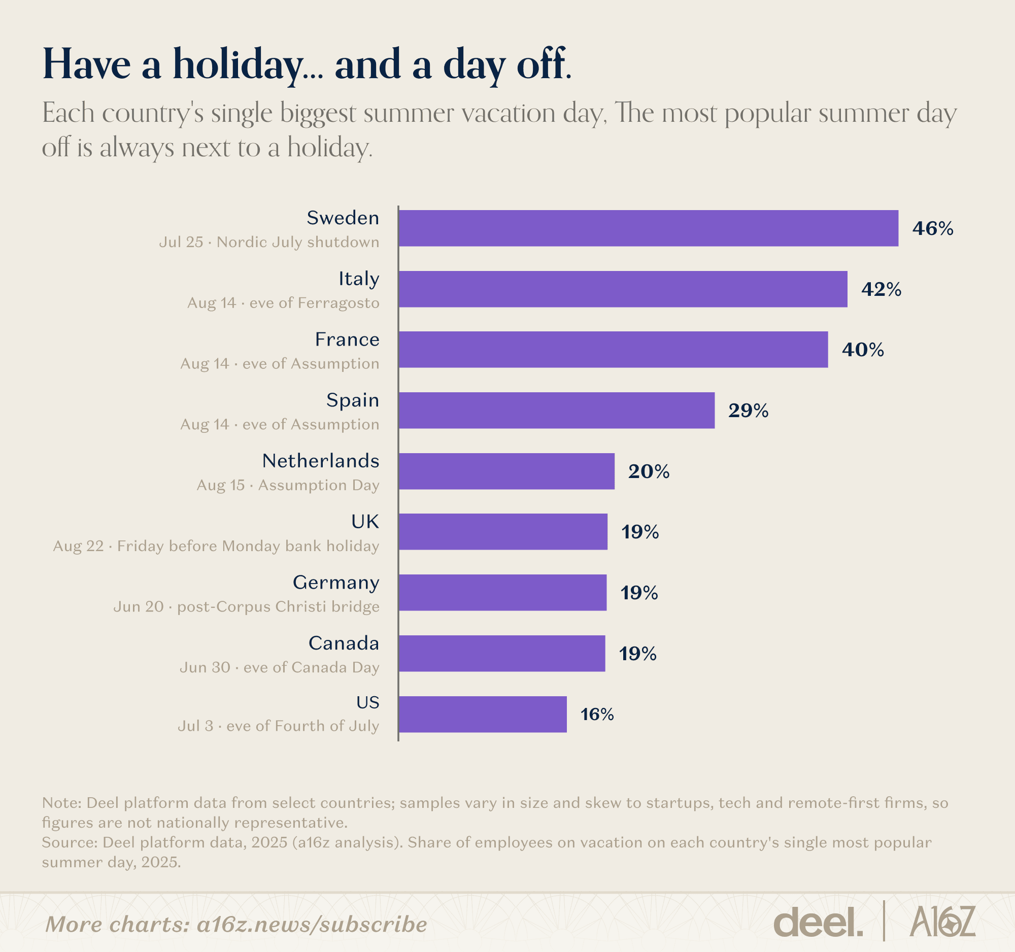 Have a holiday... and a day off.