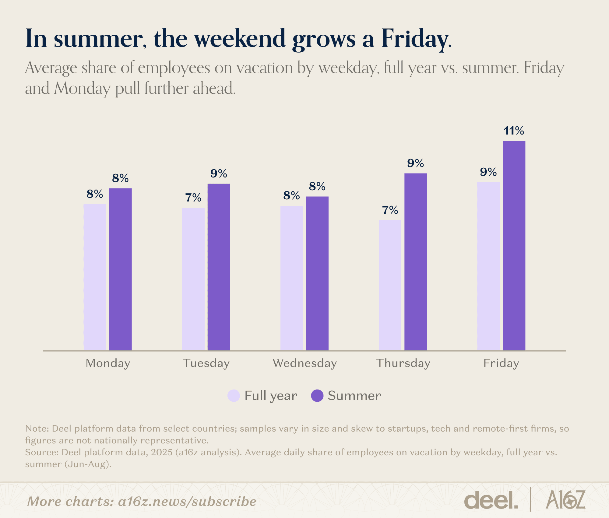 In summer, the weekend grows a Friday.