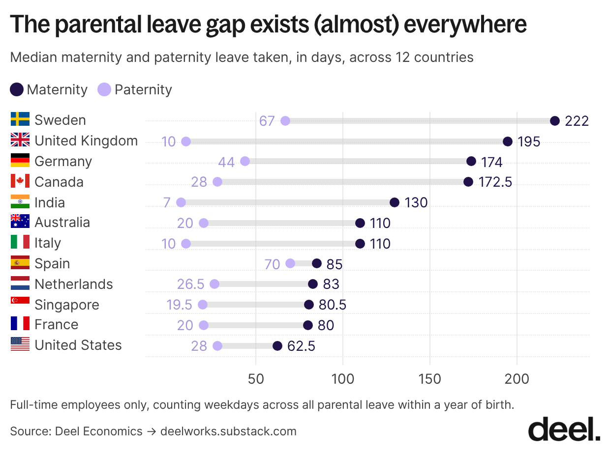 L84R7 the parental leave gap exists almost everywhere