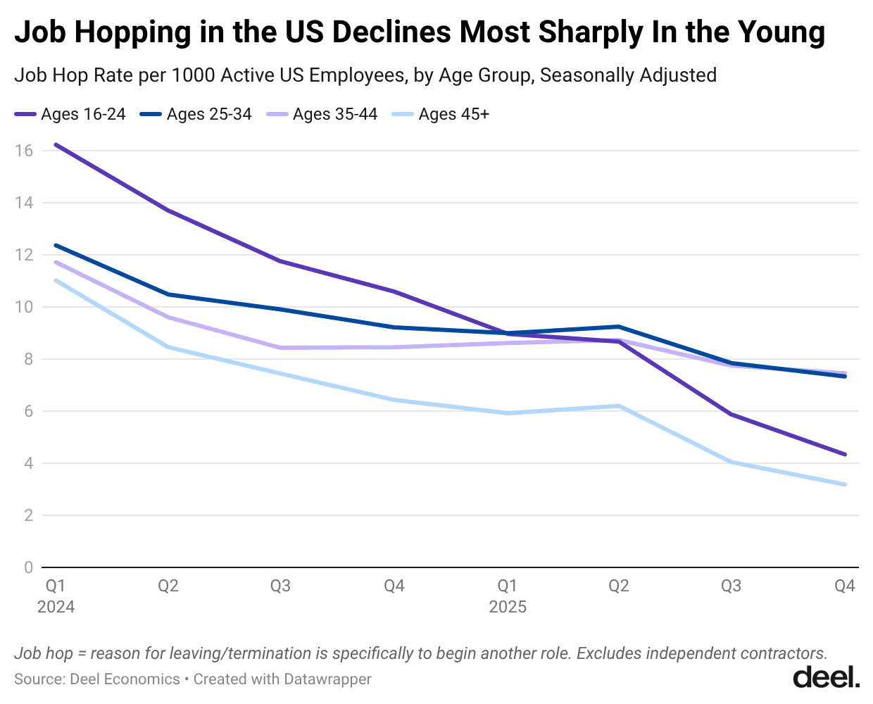 LfLcN-job-hopping-in-the-us-declines-most-sharply-in-the-young (1).png
