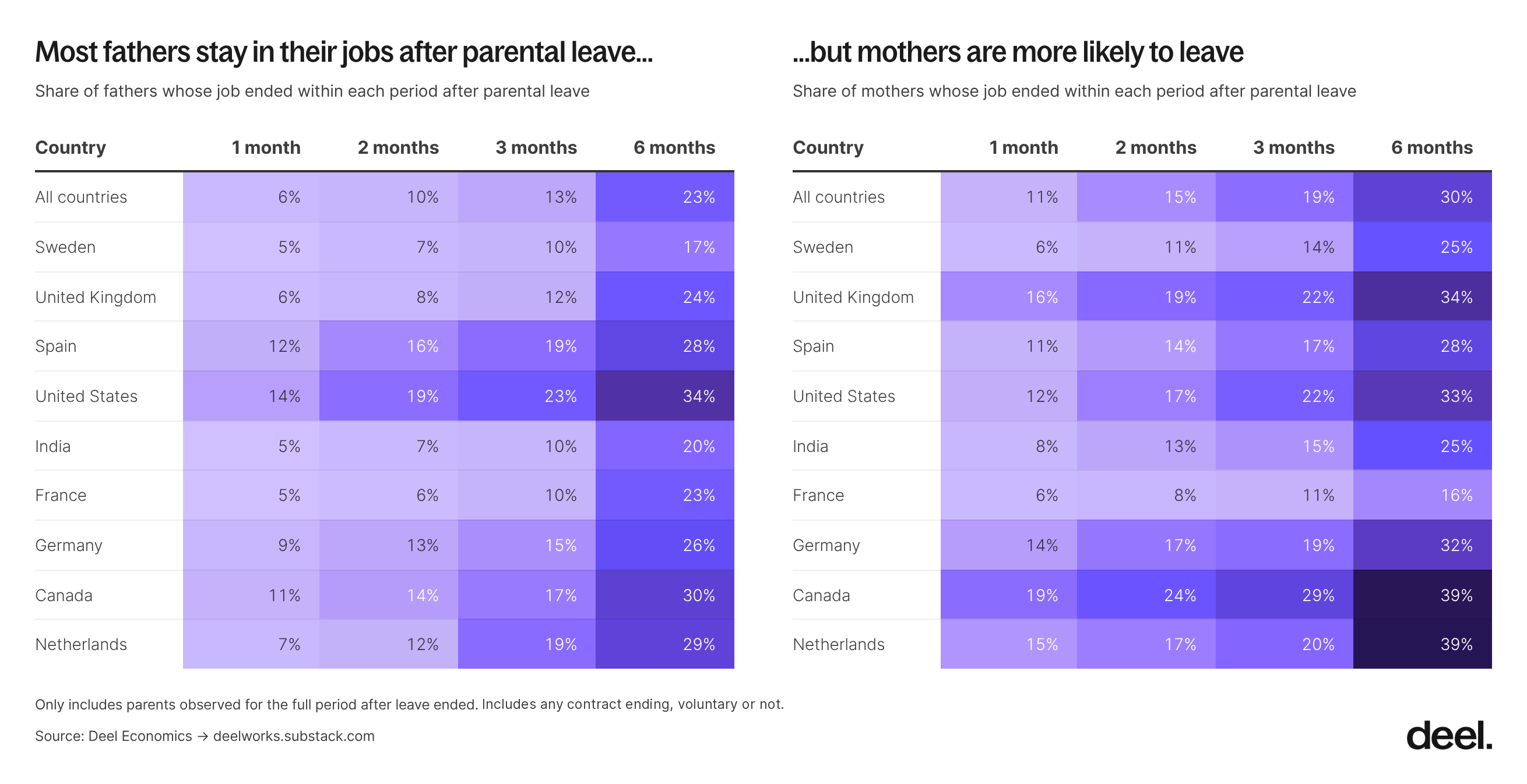 Most fathers stay in their jobs after parental leave, but mothers are more likely to leave