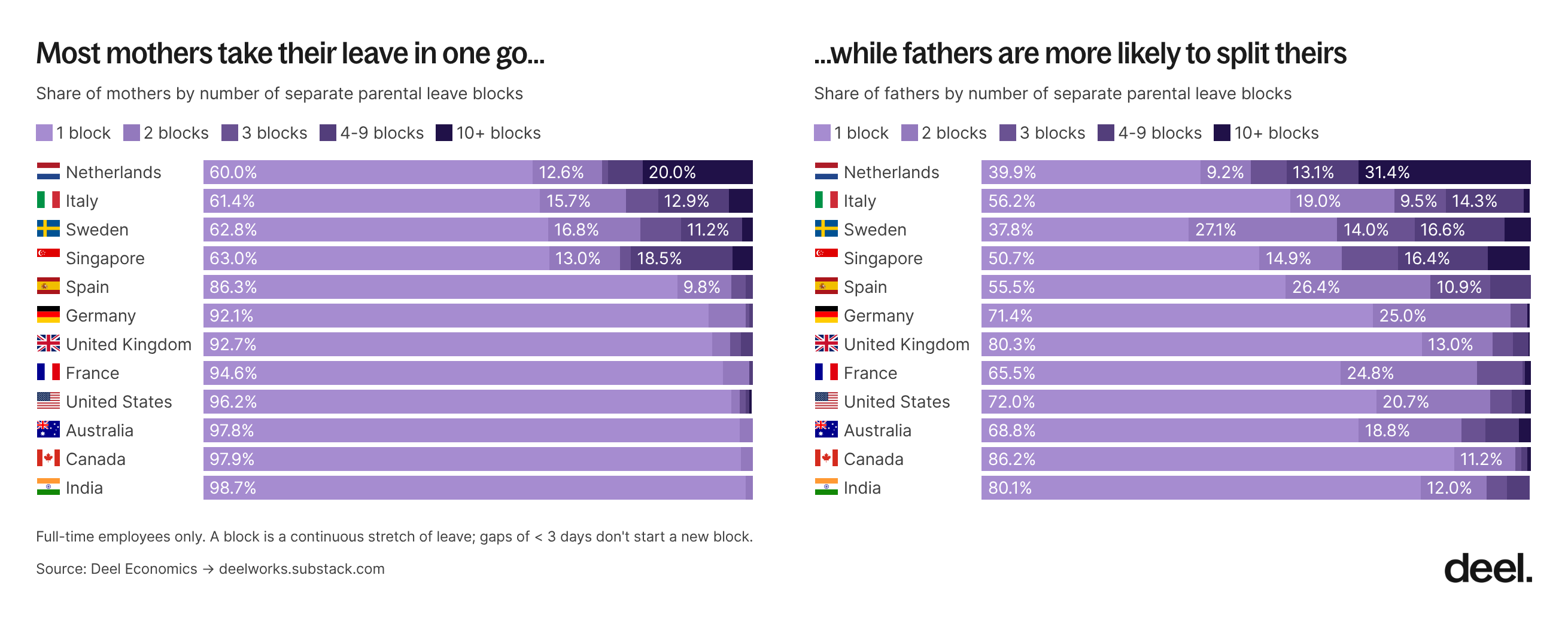 Most mothers take their leave in one go, while fathers are more likely to split