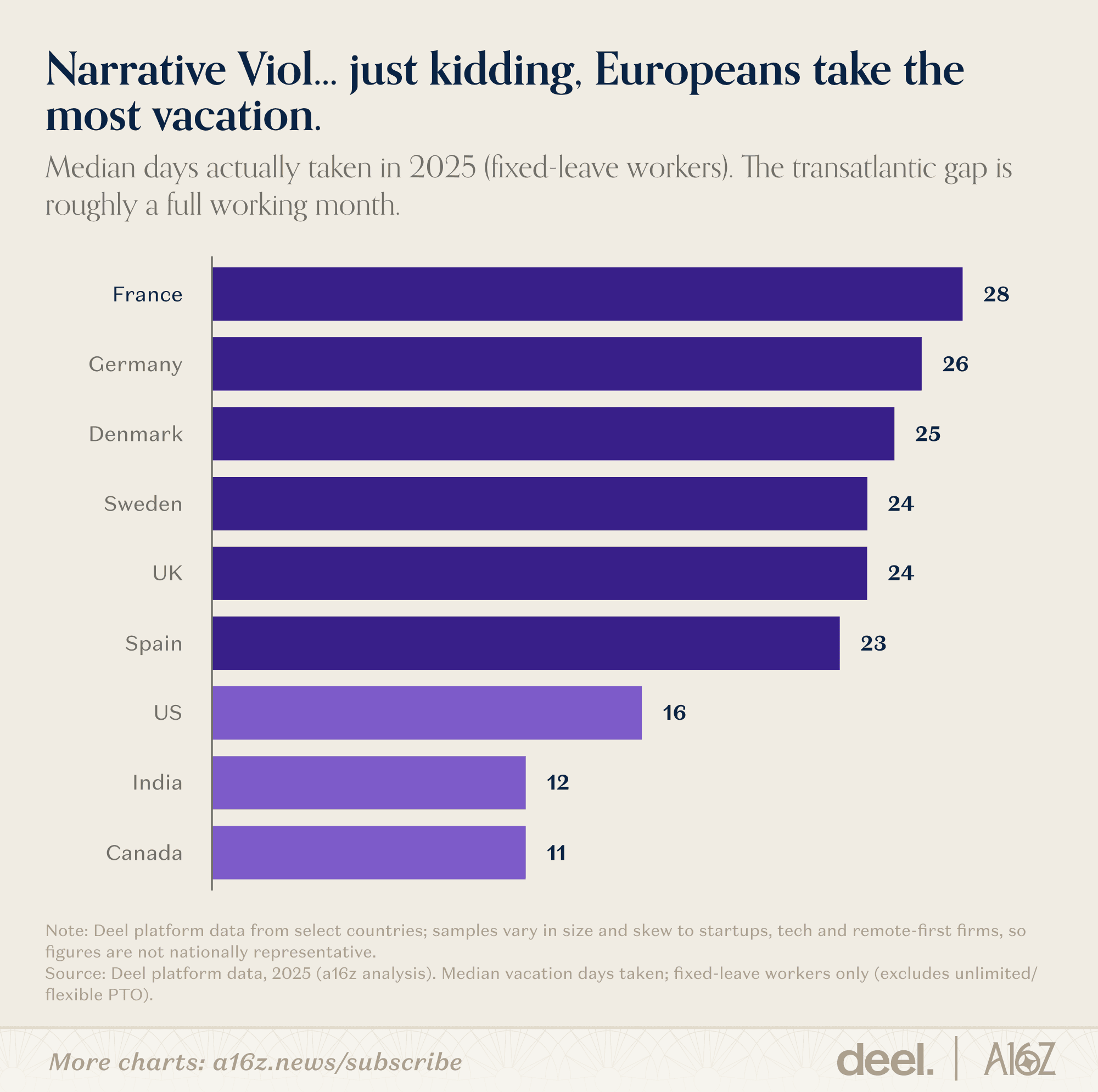 Narrative Viol... just kidding, Europeans take the most vacation.