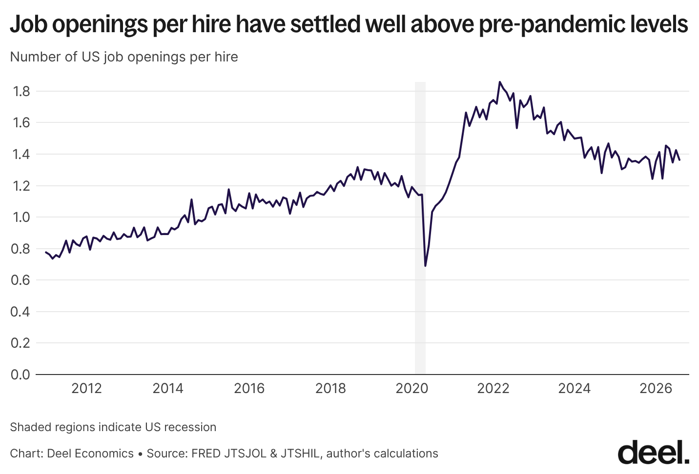 Job openings per hire have settled well above pre-pandemic levels