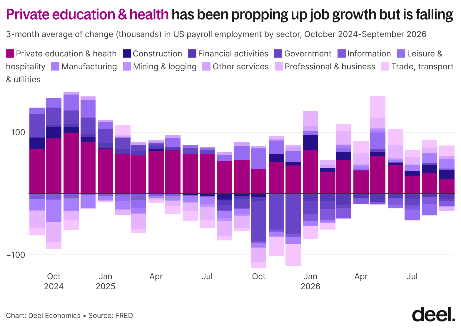 Private education and health has been propping up job growth (3-month average)
