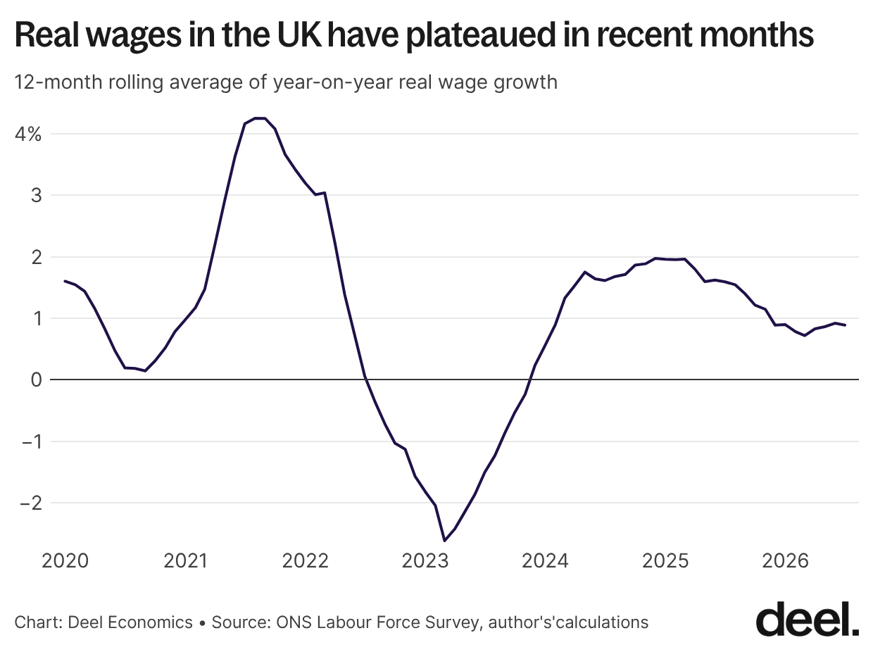 RBRTy real wages in the uk have plateaued in recent months