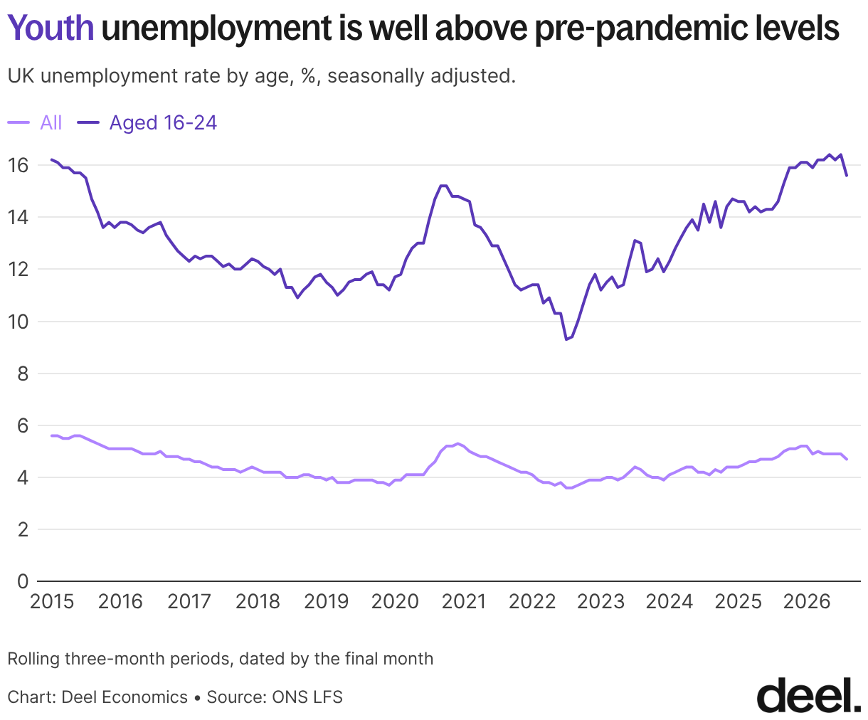 Youth unemployment is well above pre-pandemic levels