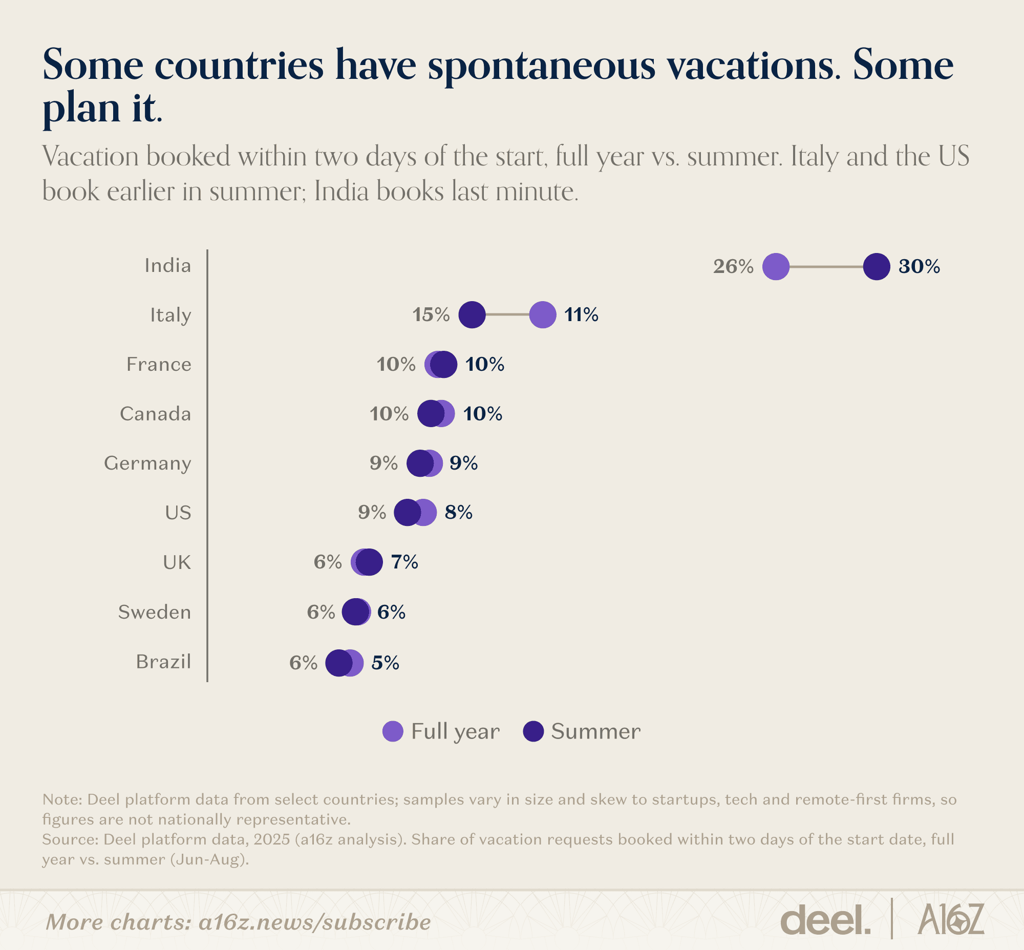 Some countries have spontaneous vacations. Some plan it.