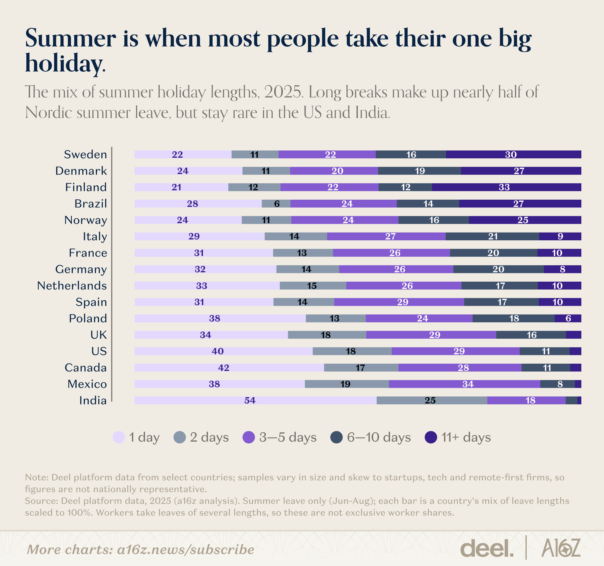Summer is when most people take their one big holiday.