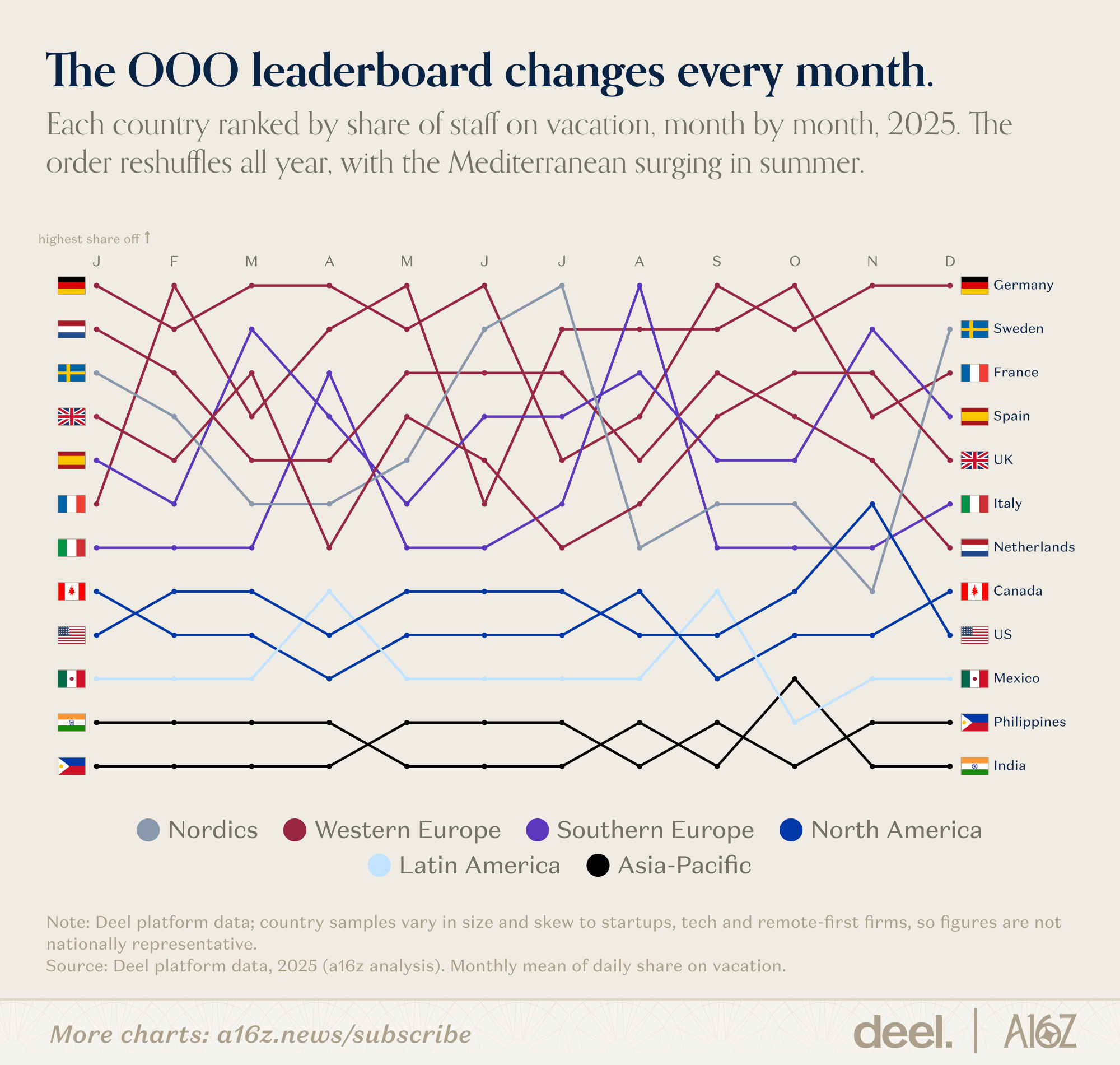 The OOO leaderboard changes every month.