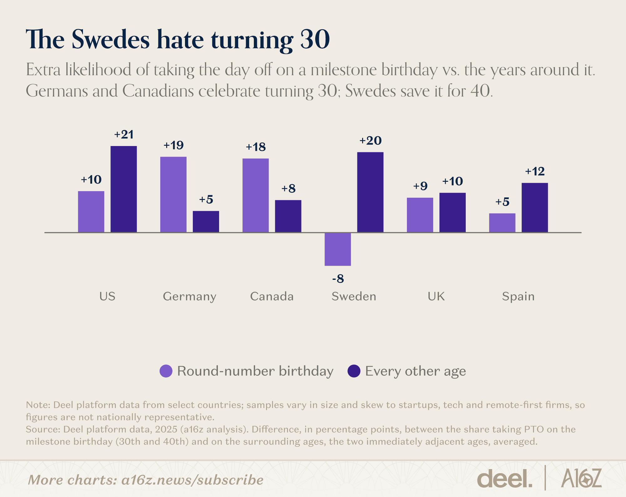 The Swedes hate turning 30