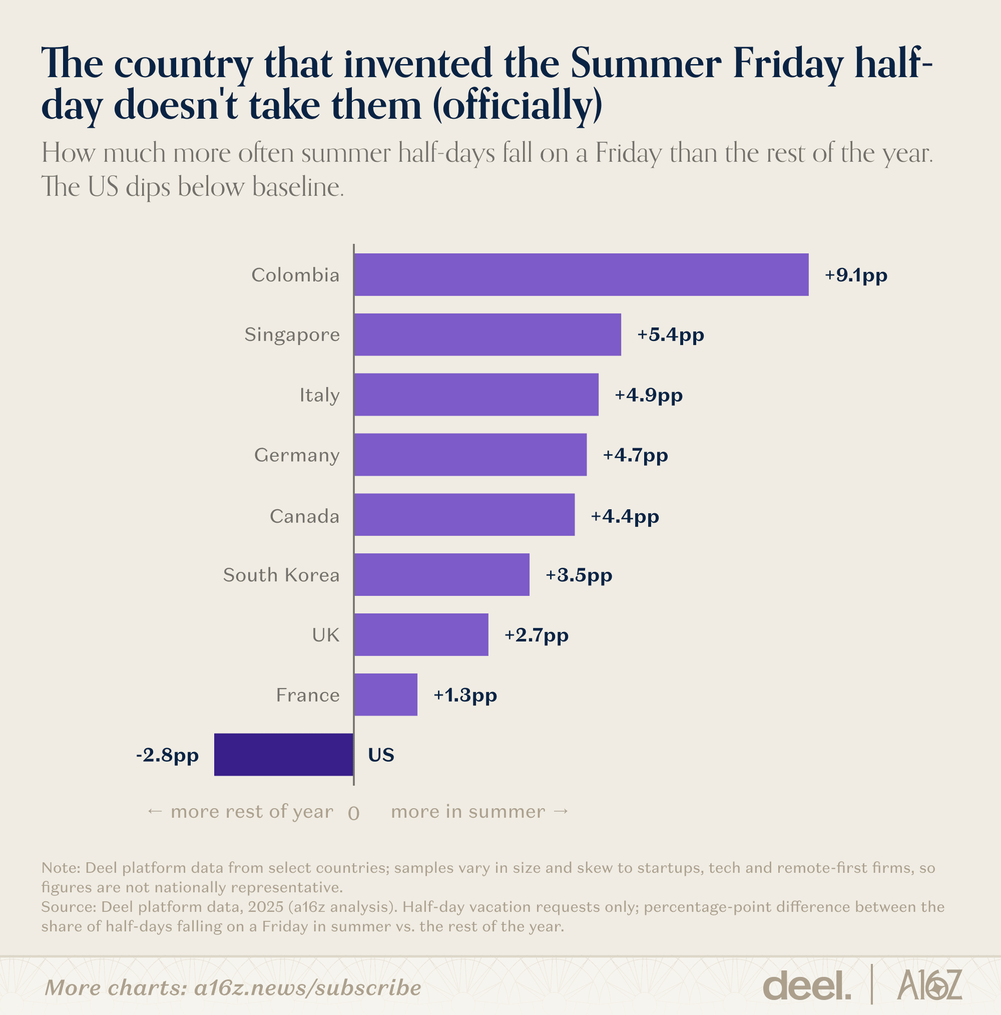 The country that invented the Summer Friday half day doesn t take them (officially)