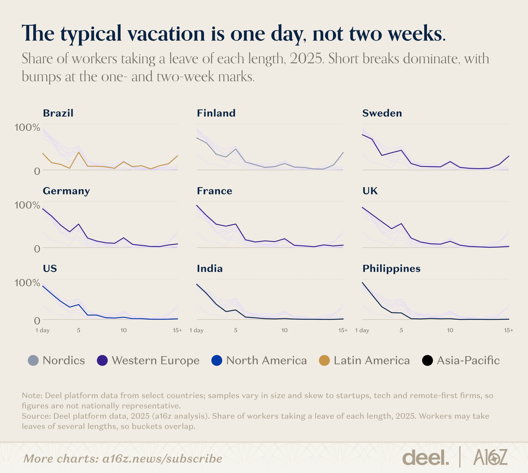 The typical vacation is one day, not two weeks.