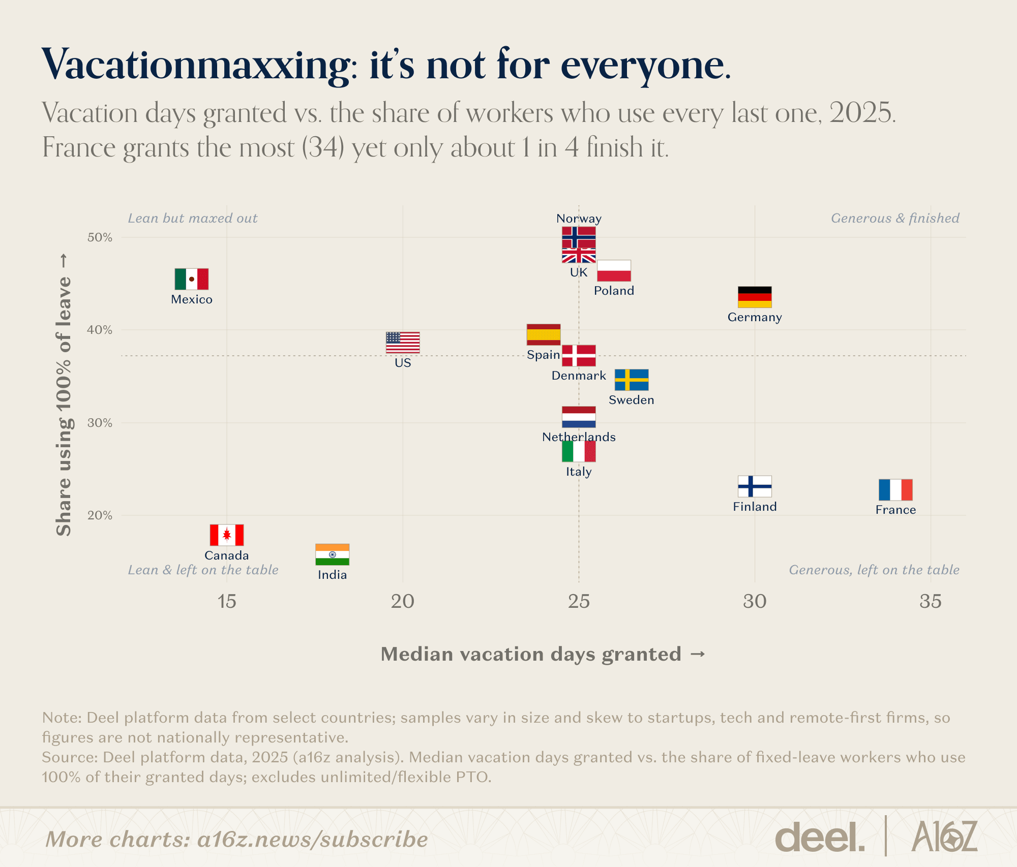 Vacationmaxxing it’s not for everyone.