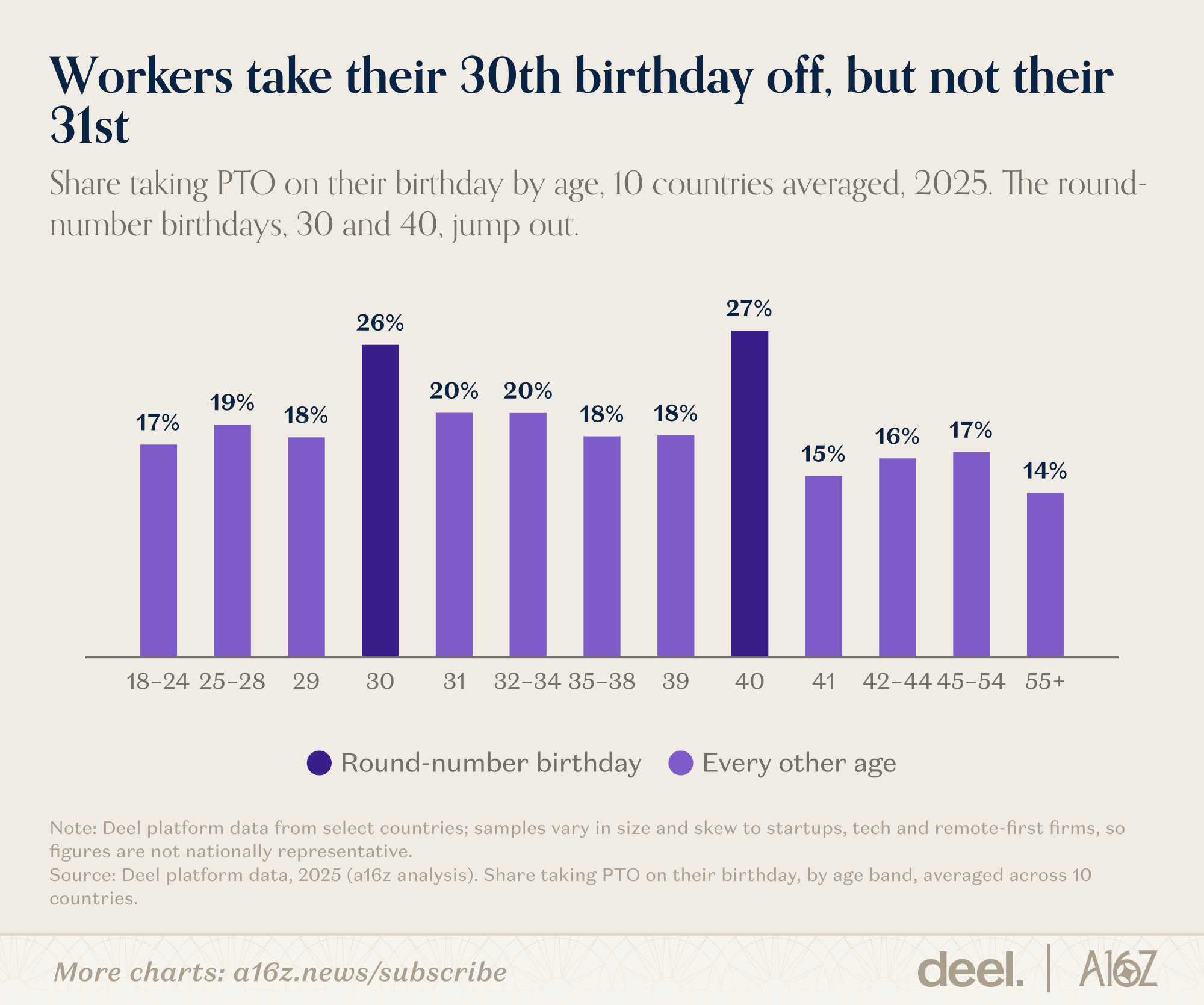 Workers take their 30th birthday off, but not their 31st